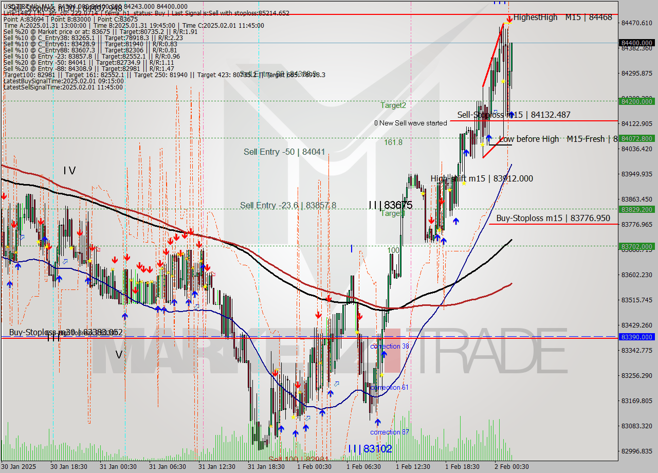 USDTIRT-Nbi M15 Signal
