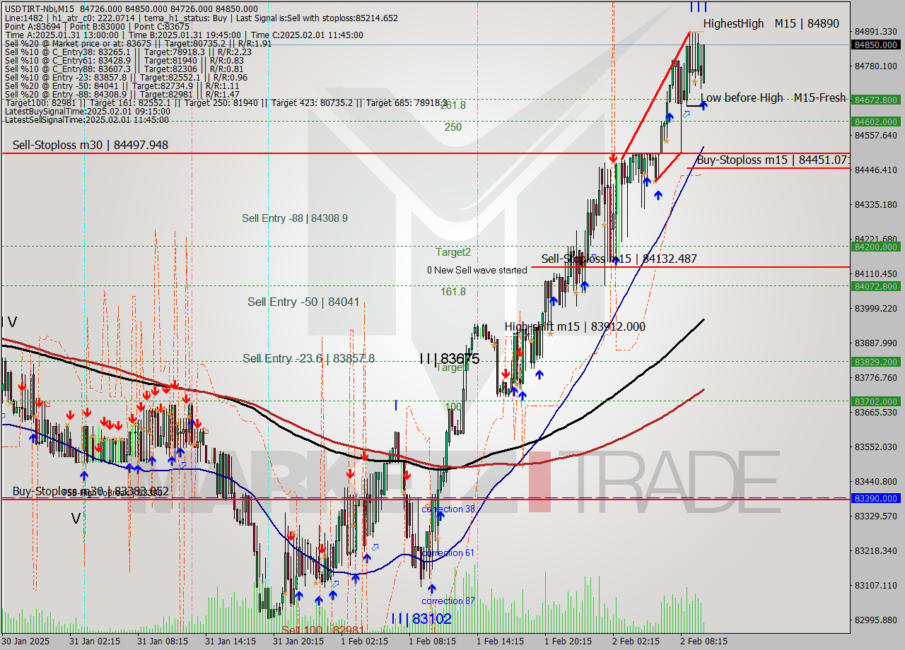 USDTIRT-Nbi M15 Signal