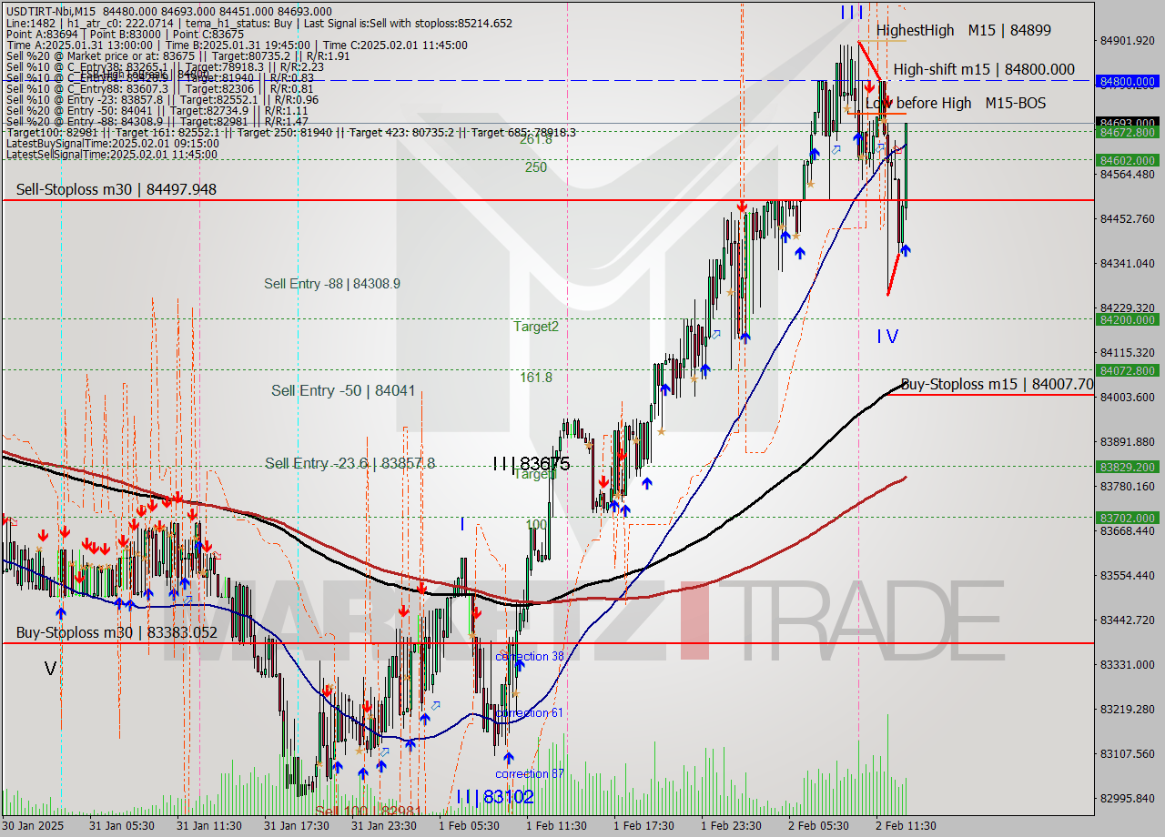 USDTIRT-Nbi M15 Signal