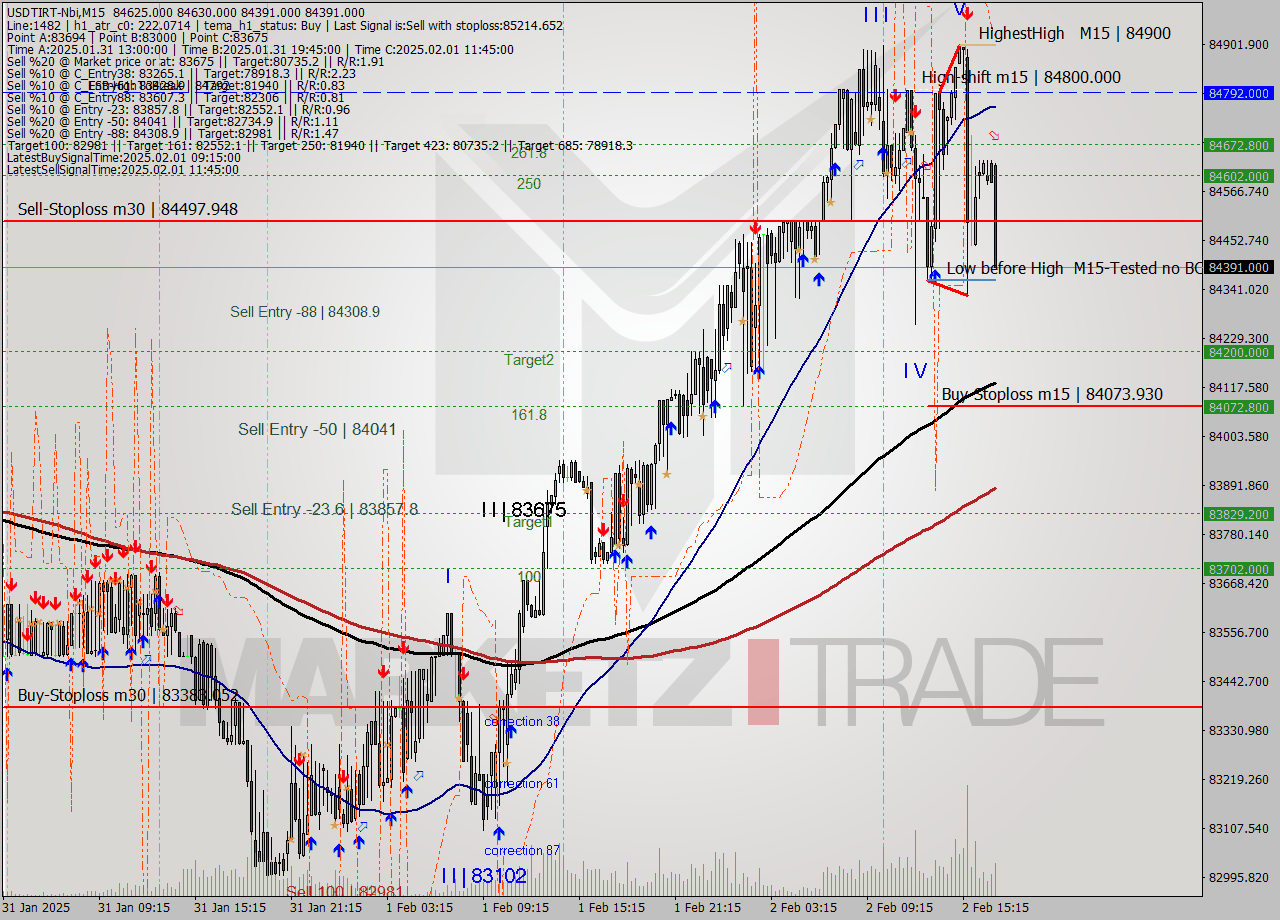 USDTIRT-Nbi M15 Signal