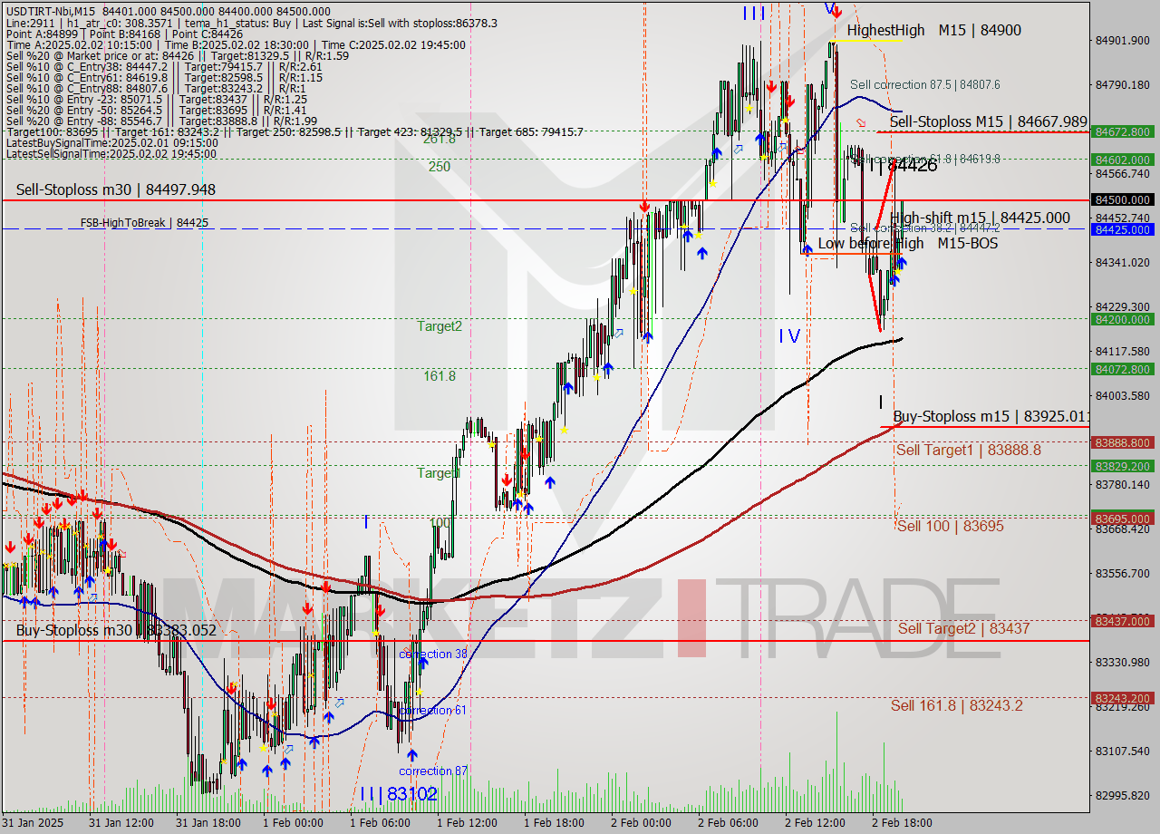 USDTIRT-Nbi M15 Signal