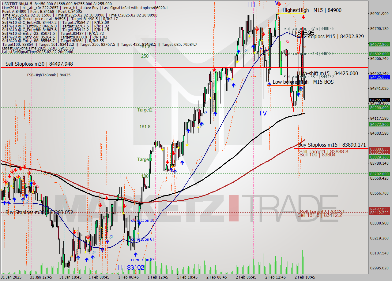 USDTIRT-Nbi M15 Signal