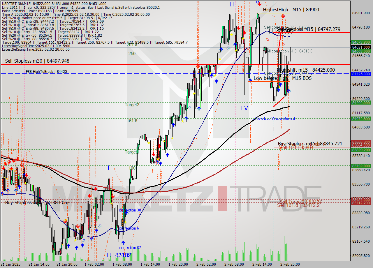 USDTIRT-Nbi M15 Signal