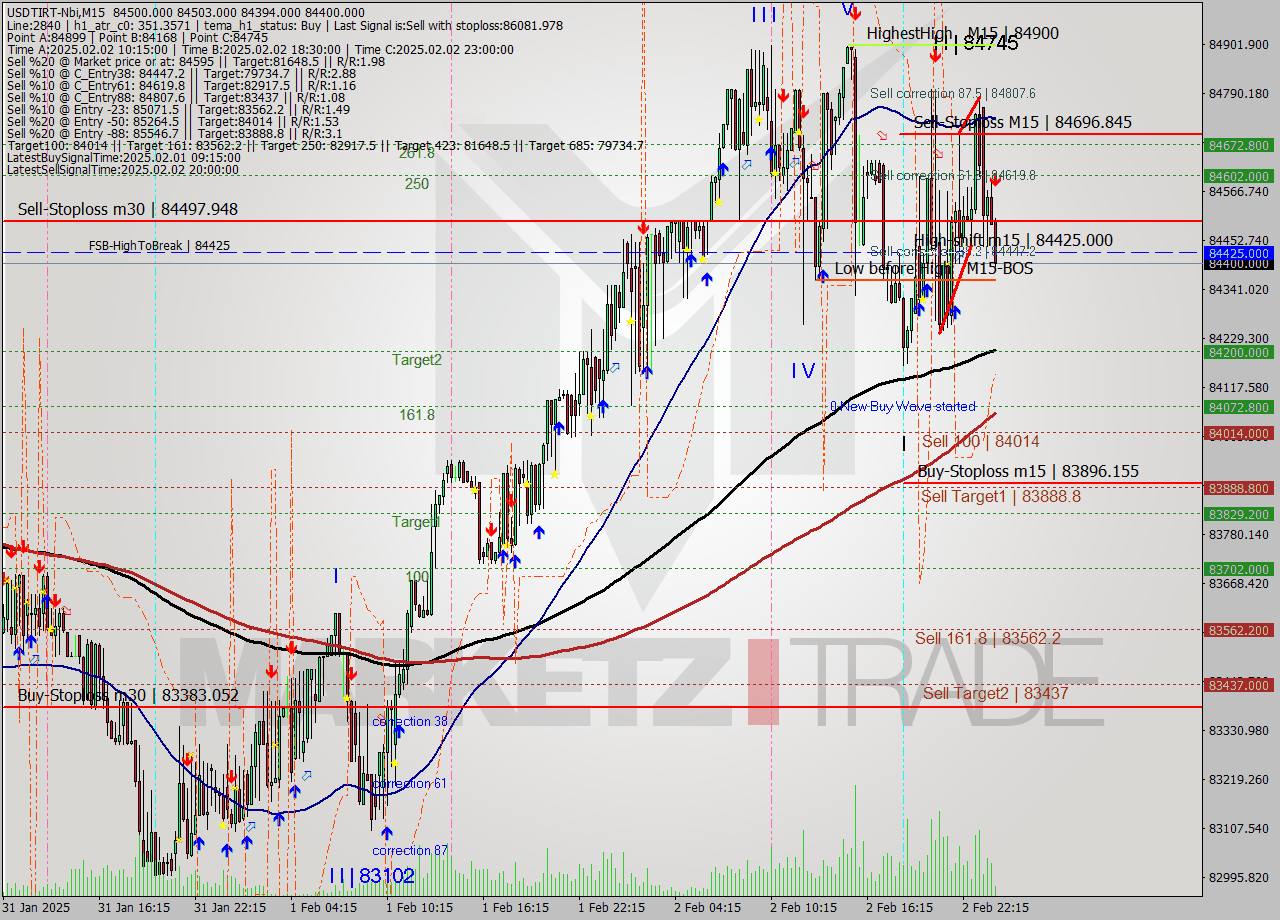 USDTIRT-Nbi M15 Signal