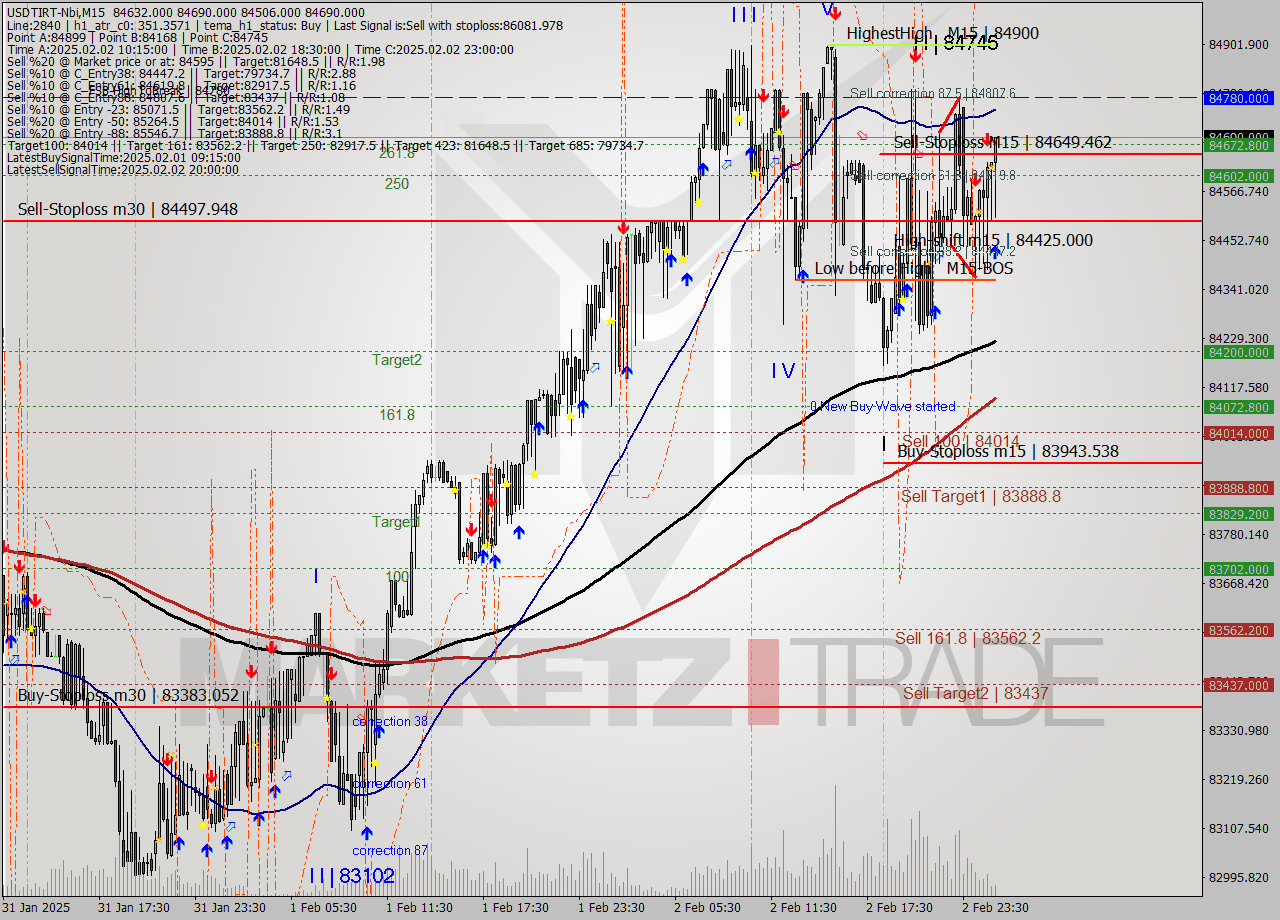 USDTIRT-Nbi M15 Signal
