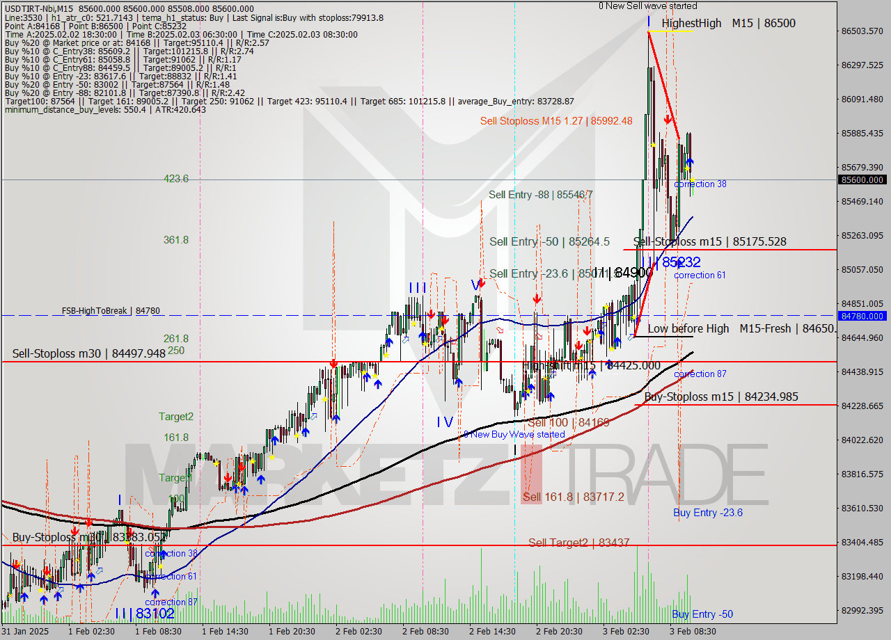 USDTIRT-Nbi M15 Signal