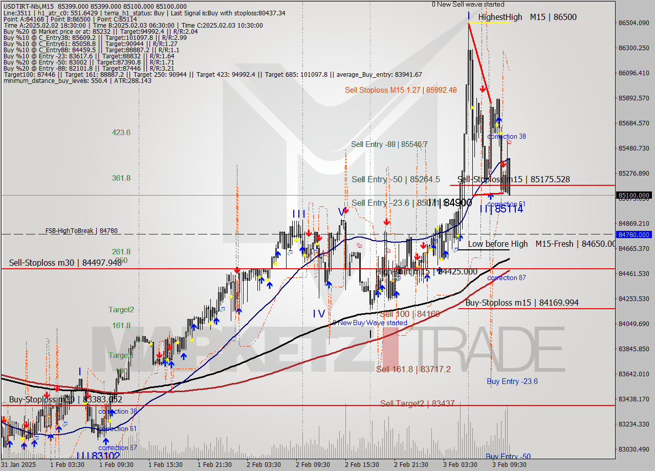 USDTIRT-Nbi M15 Signal