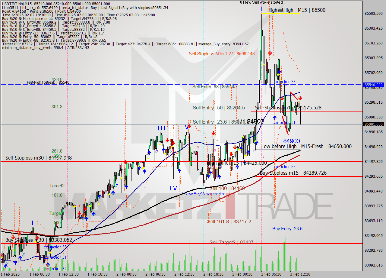 USDTIRT-Nbi M15 Signal