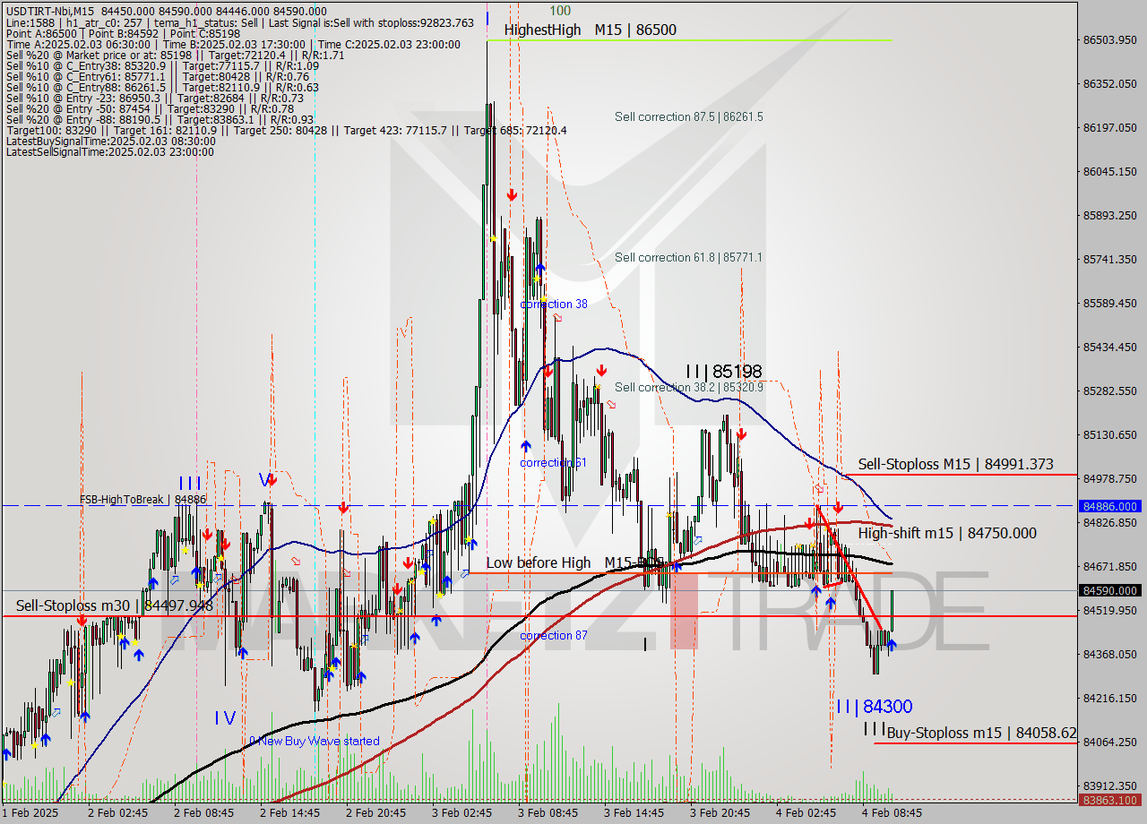 USDTIRT-Nbi M15 Signal