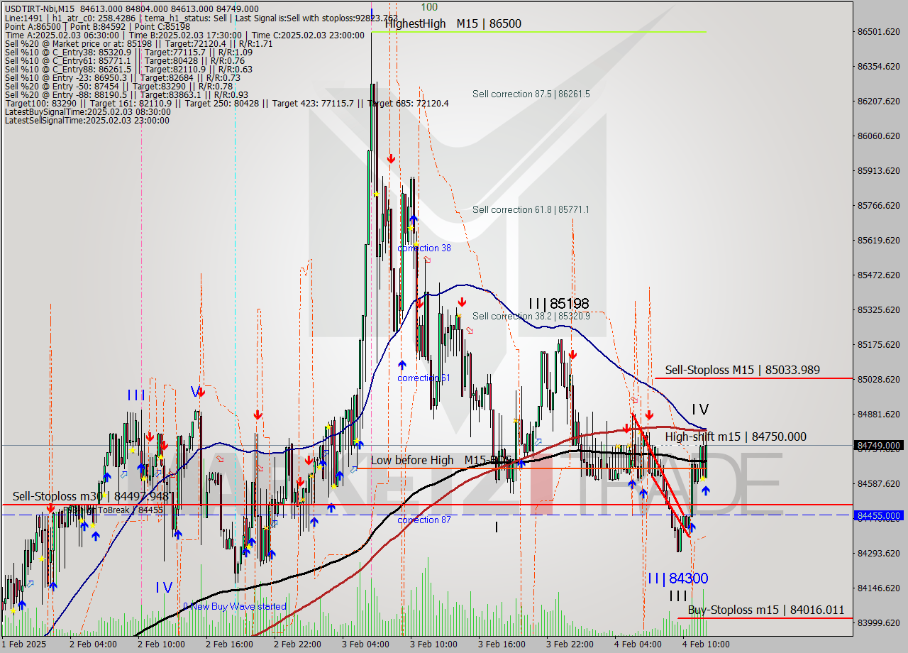 USDTIRT-Nbi M15 Signal