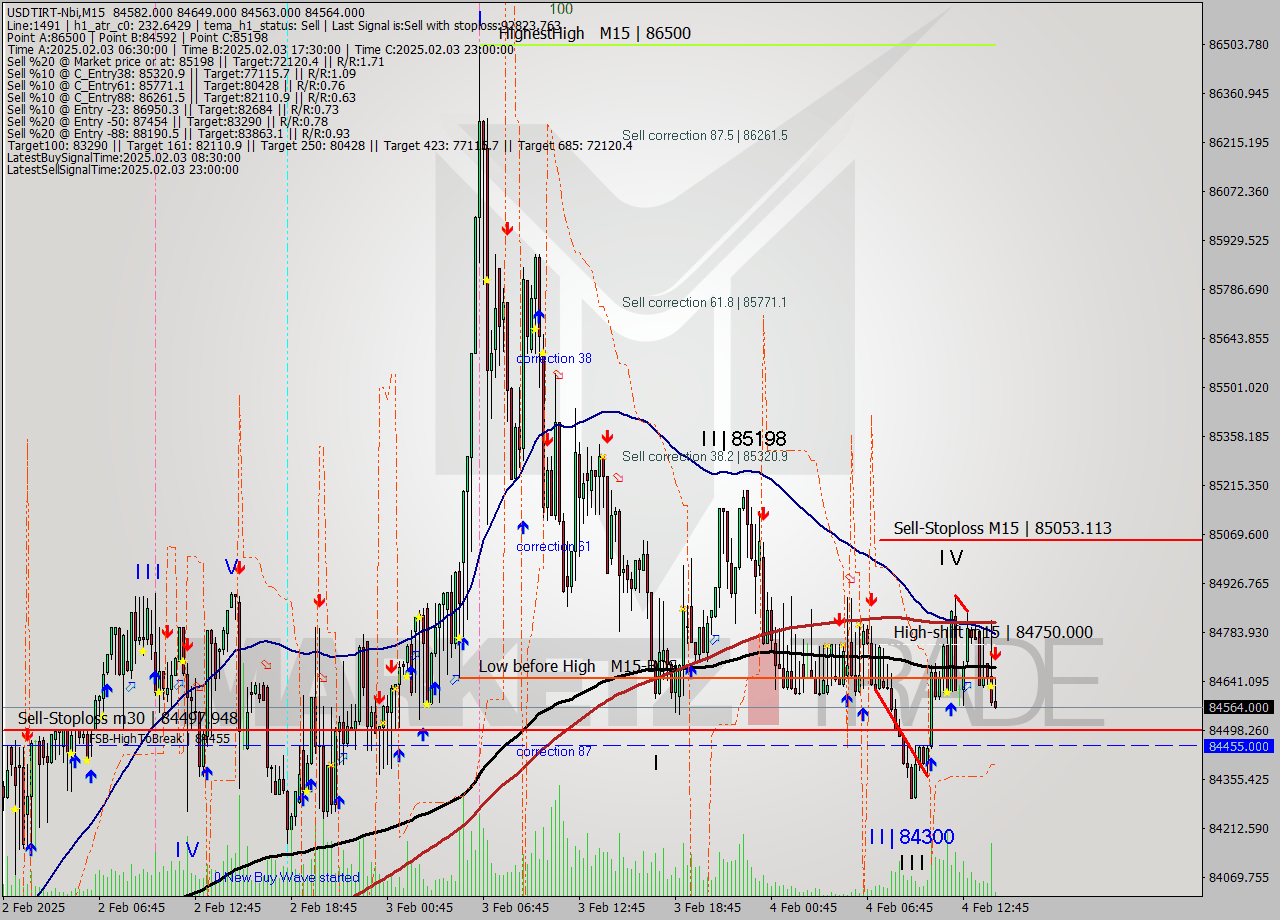 USDTIRT-Nbi M15 Signal