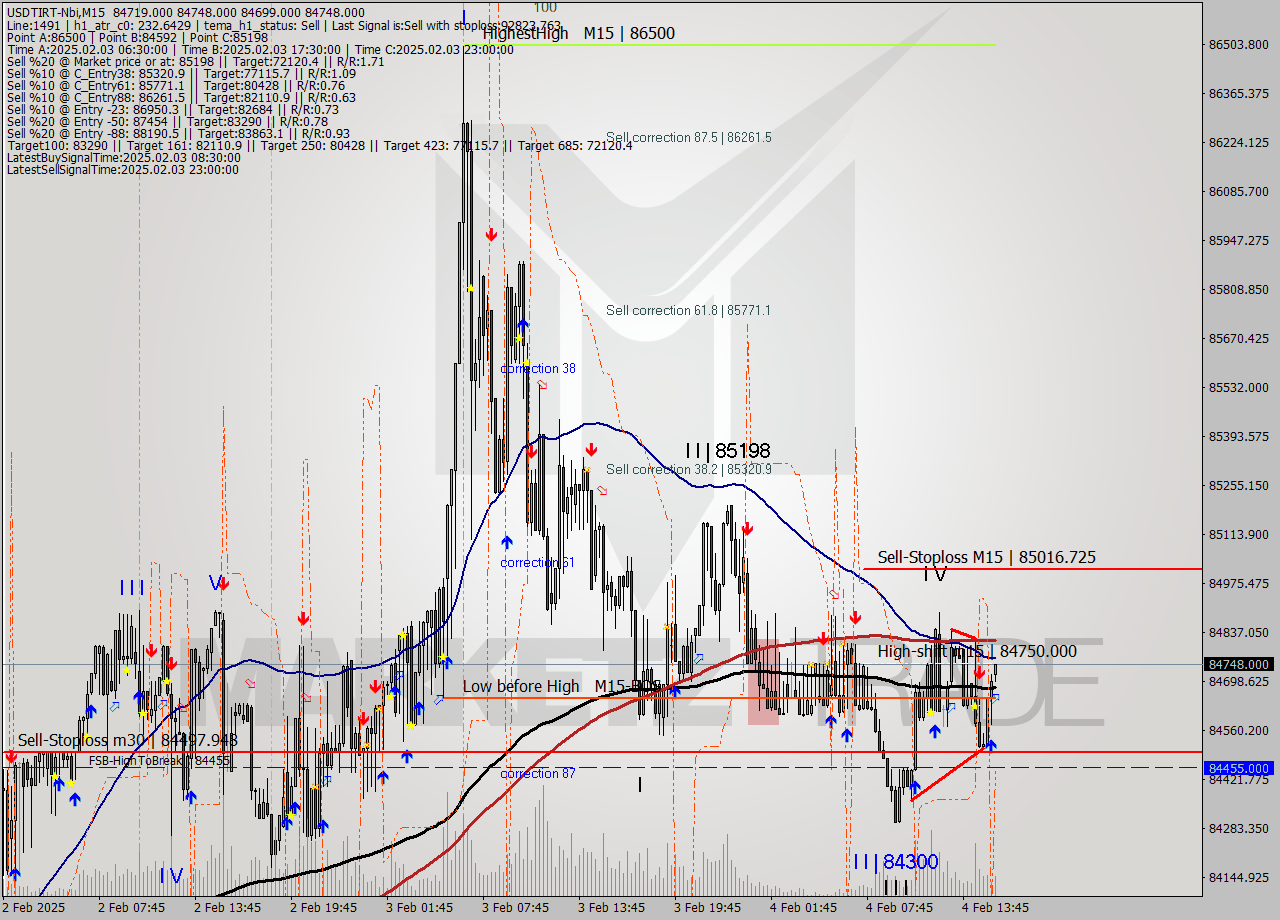 USDTIRT-Nbi M15 Analysis USDTIRT-Nbi M15 Signal