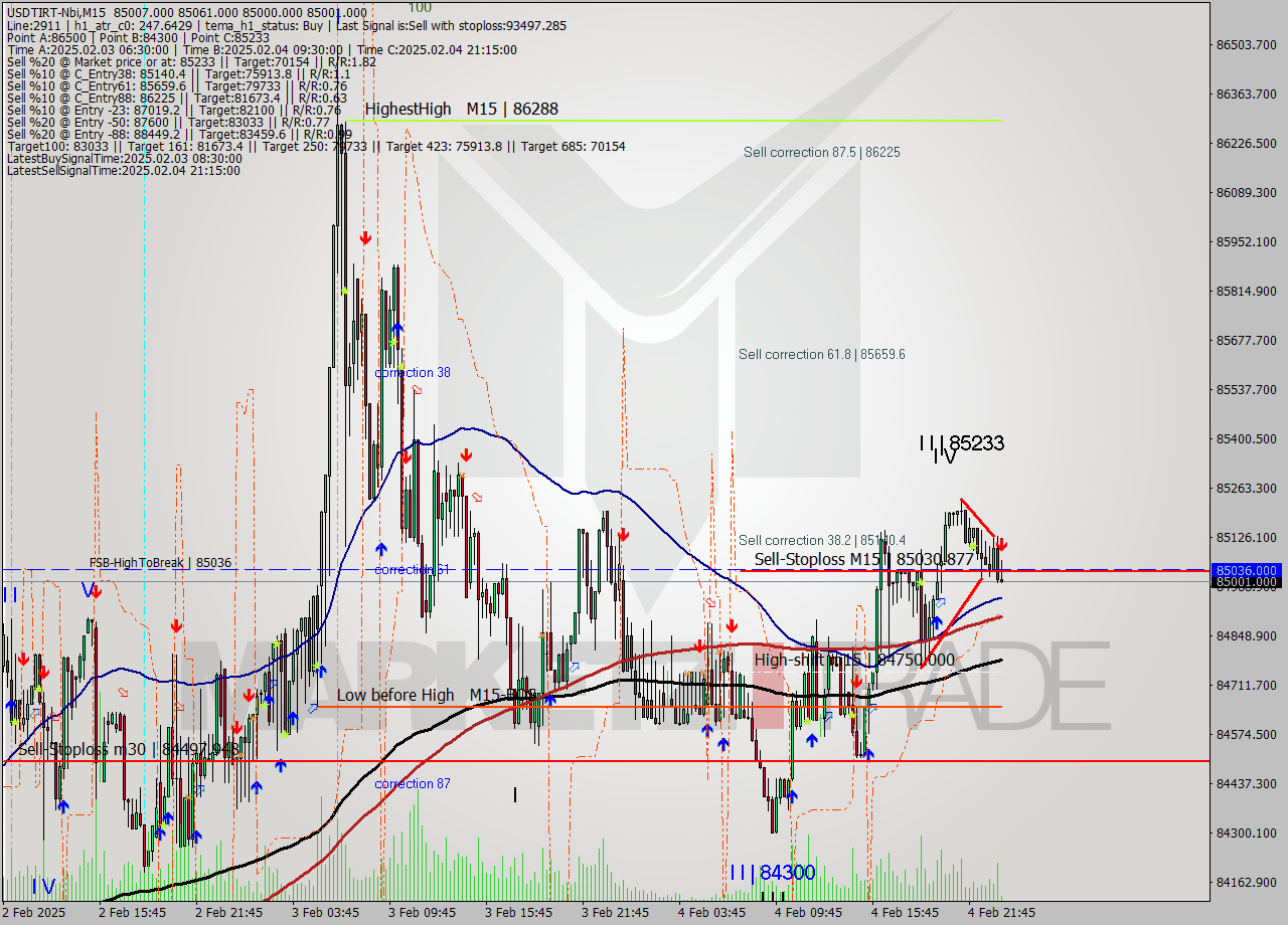 USDTIRT-Nbi M15 Signal