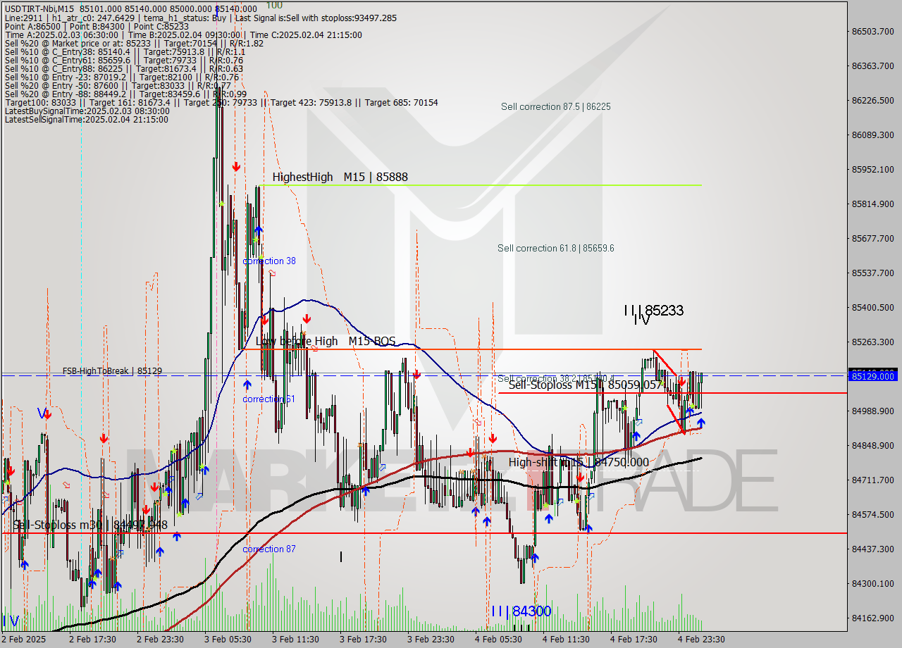 USDTIRT-Nbi M15 Signal