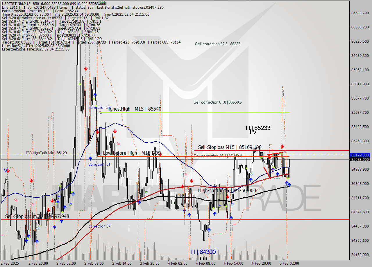 USDTIRT-Nbi M15 Signal