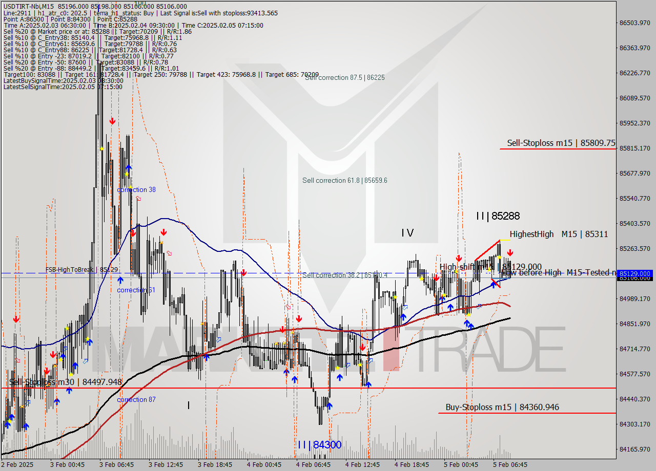 USDTIRT-Nbi M15 Signal