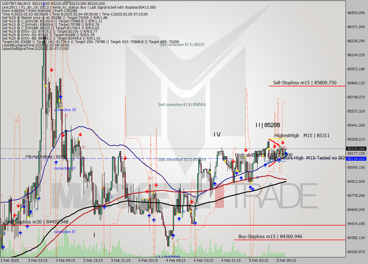 USDTIRT-Nbi M15 Signal