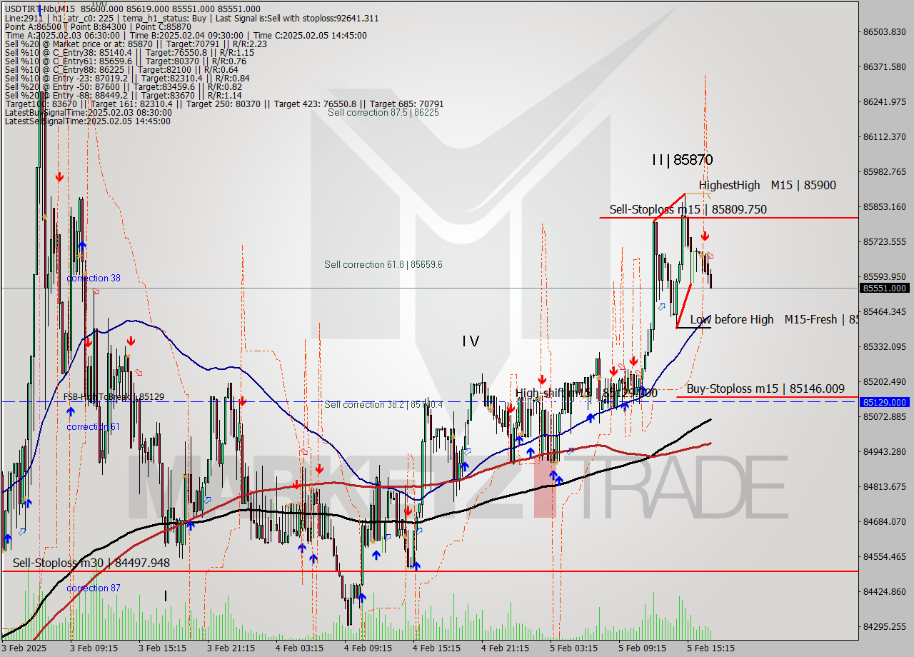 USDTIRT-Nbi M15 Signal