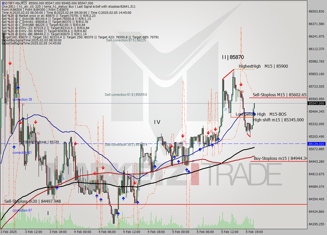 USDTIRT-Nbi M15 Signal