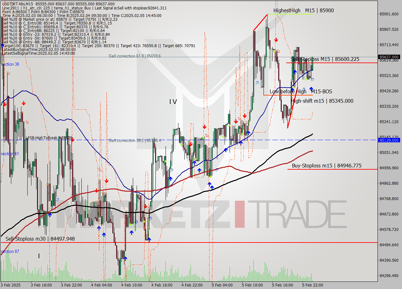 USDTIRT-Nbi M15 Signal