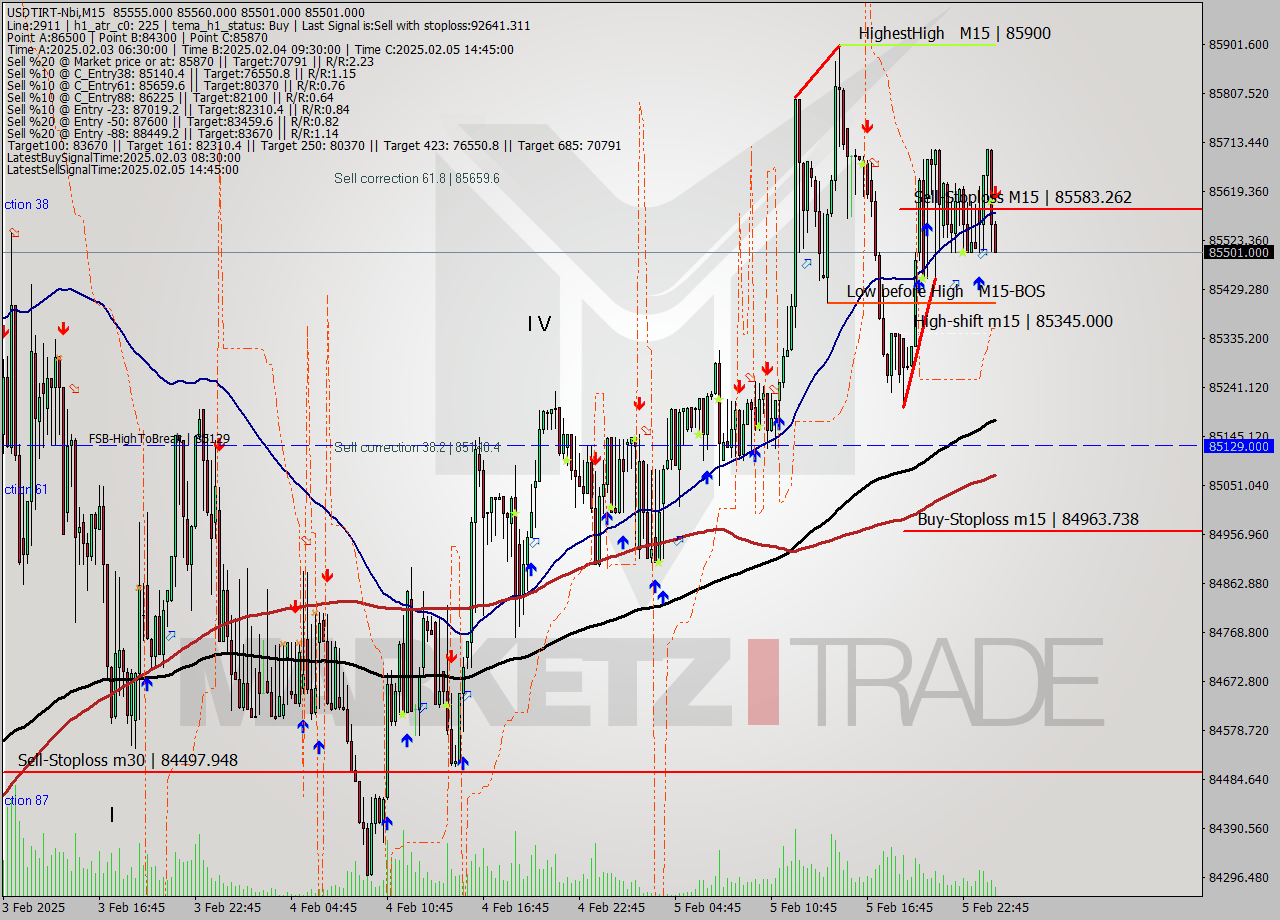 USDTIRT-Nbi M15 Signal