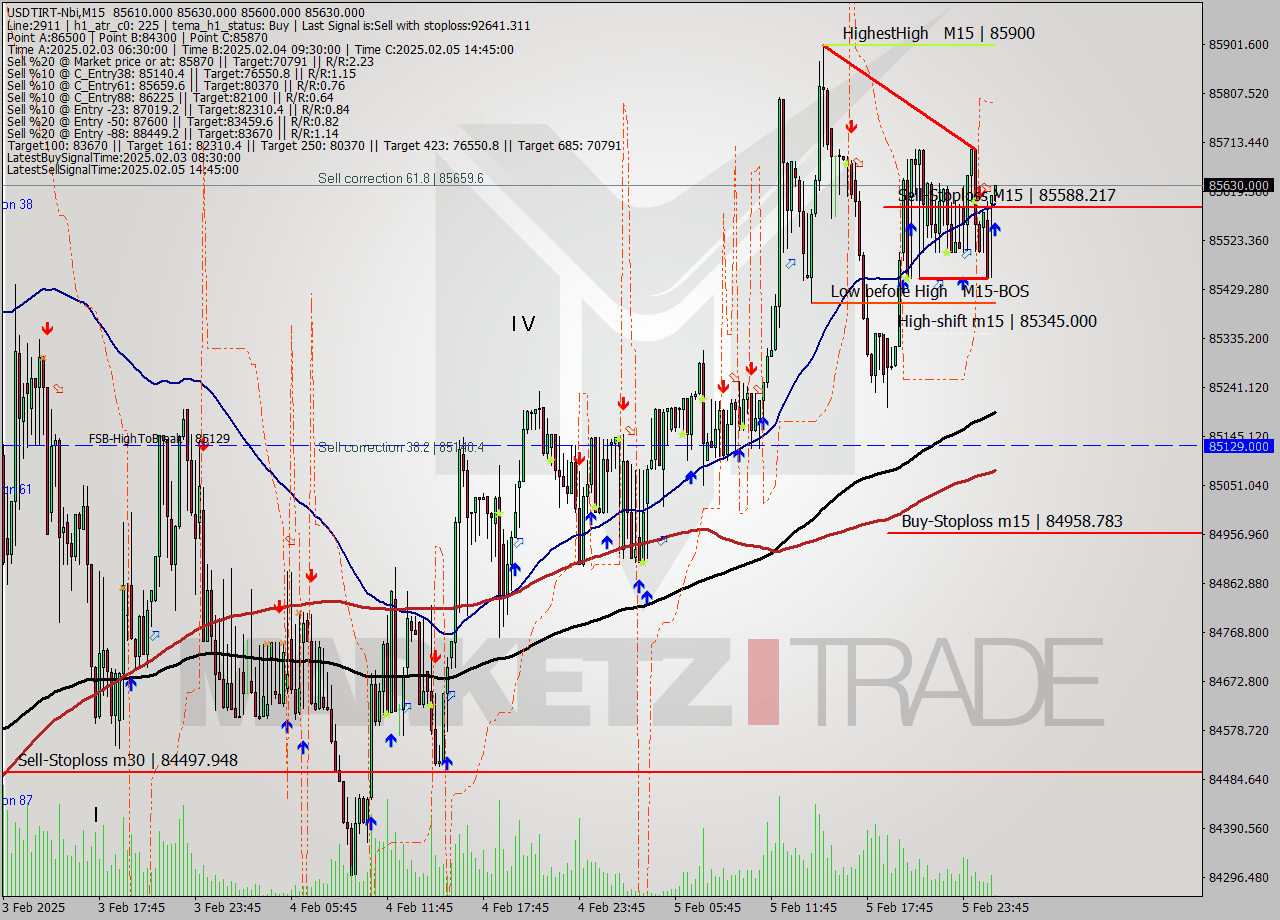 USDTIRT-Nbi M15 Signal
