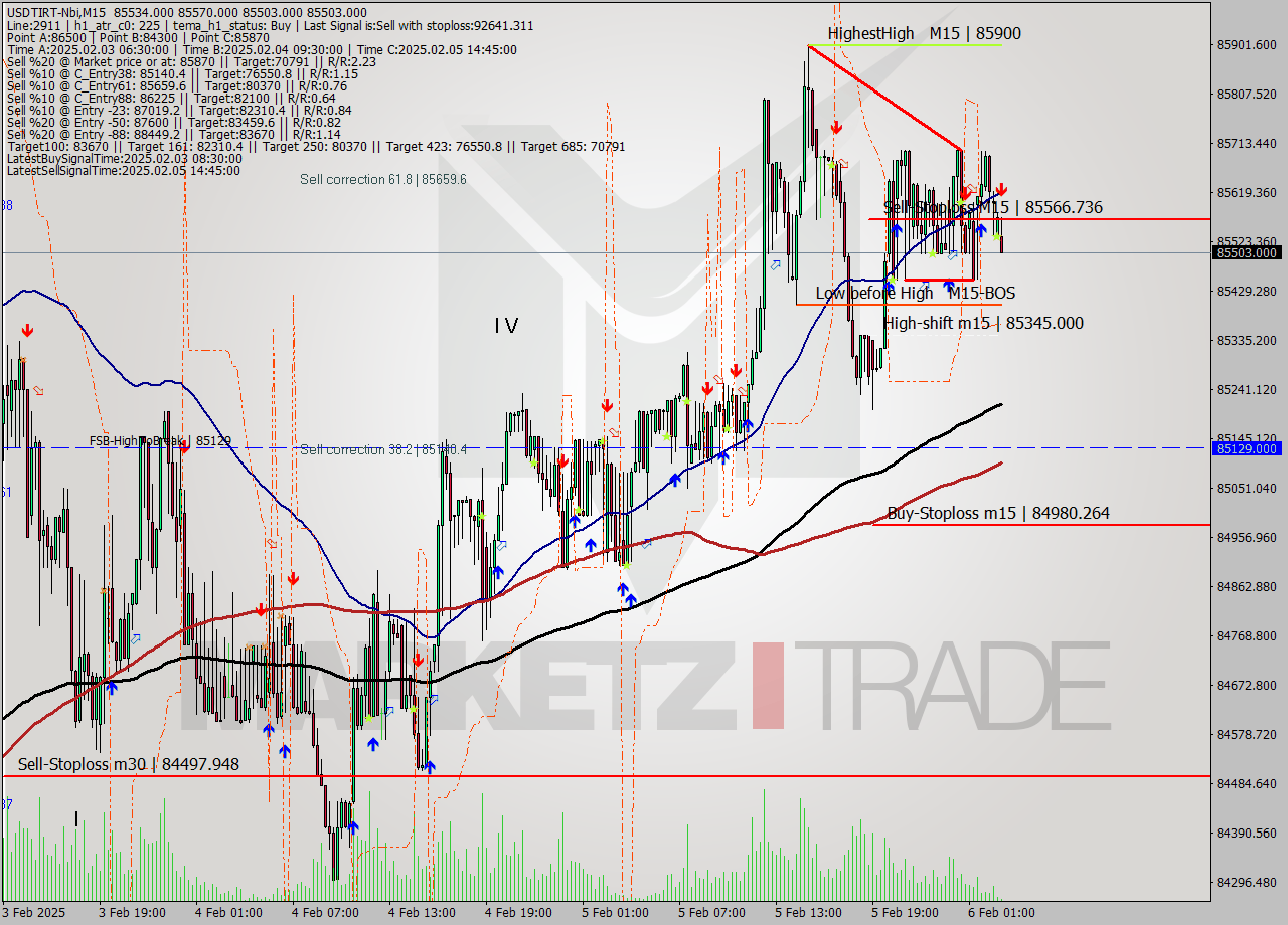 USDTIRT-Nbi M15 Analysis USDTIRT-Nbi M15 Signal
