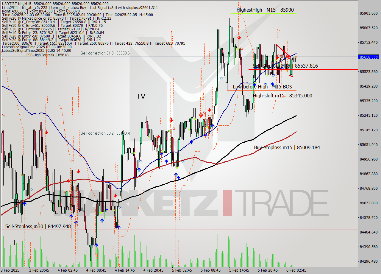 USDTIRT-Nbi M15 Signal