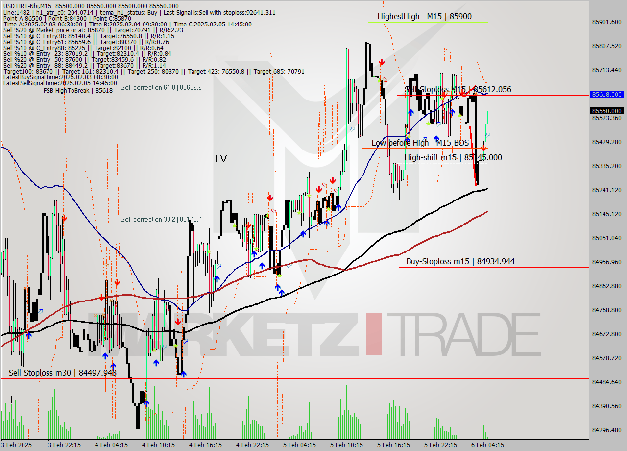 USDTIRT-Nbi M15 Signal