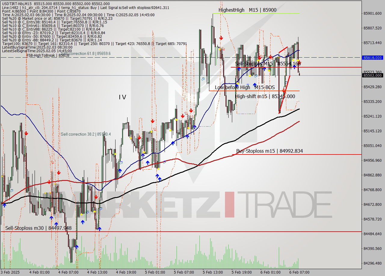 USDTIRT-Nbi M15 Signal
