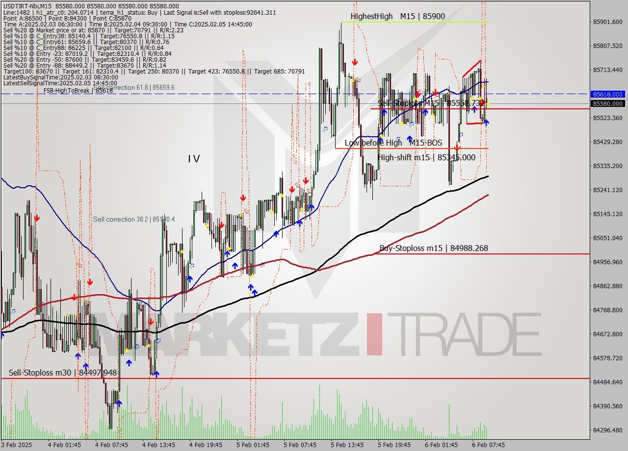 USDTIRT-Nbi M15 Signal