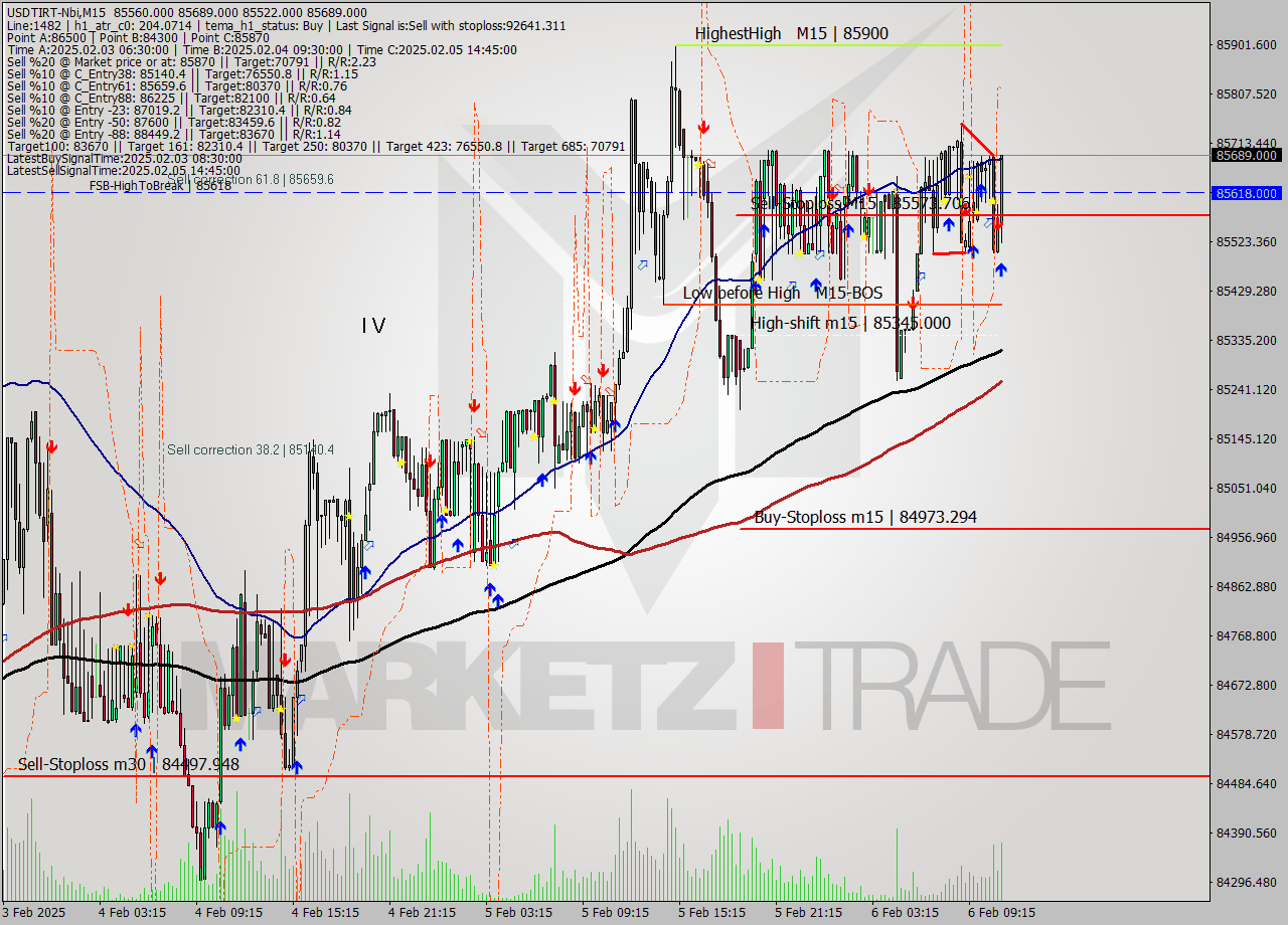 USDTIRT-Nbi M15 Analysis USDTIRT-Nbi M15 Signal