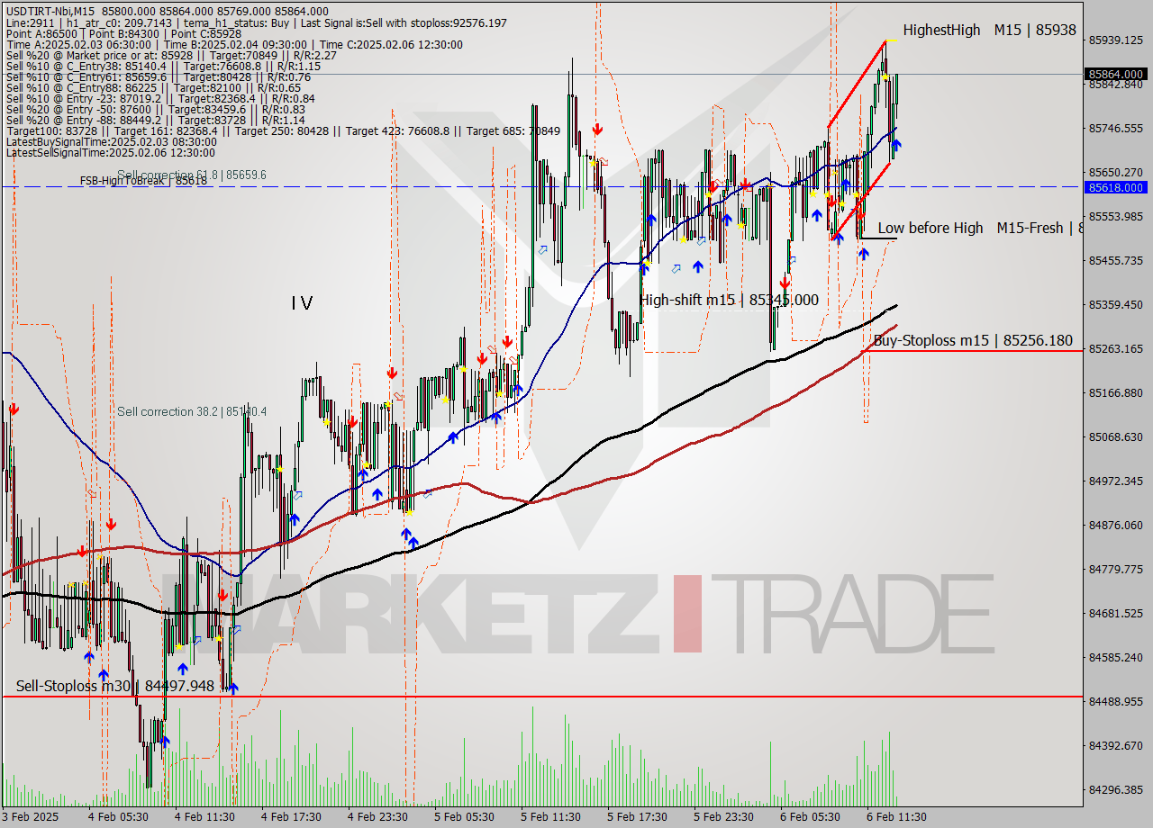 USDTIRT-Nbi M15 Analysis USDTIRT-Nbi M15 Signal