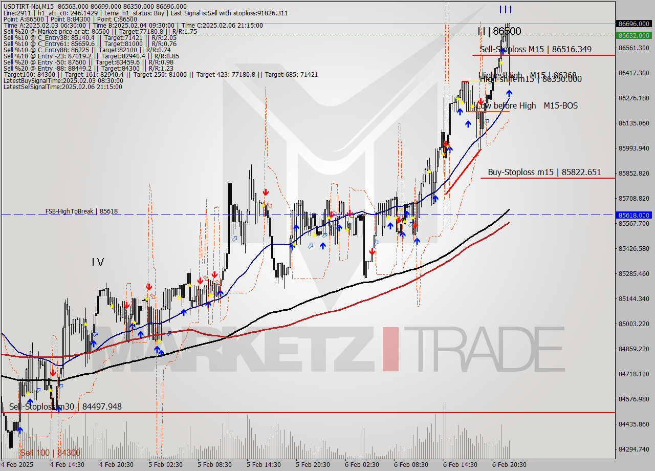 USDTIRT-Nbi M15 Analysis USDTIRT-Nbi M15 Signal