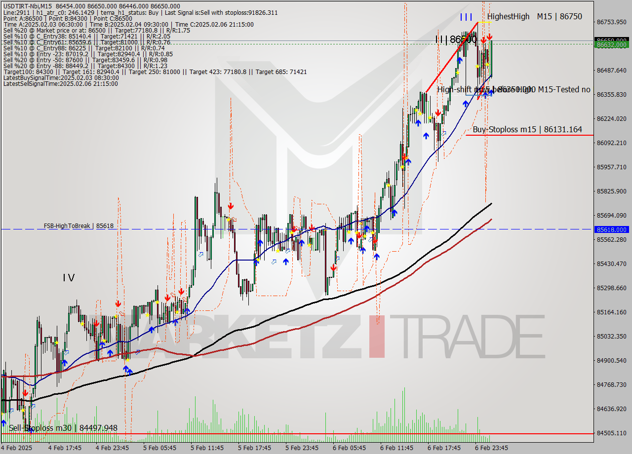 USDTIRT-Nbi M15 Analysis USDTIRT-Nbi M15 Signal