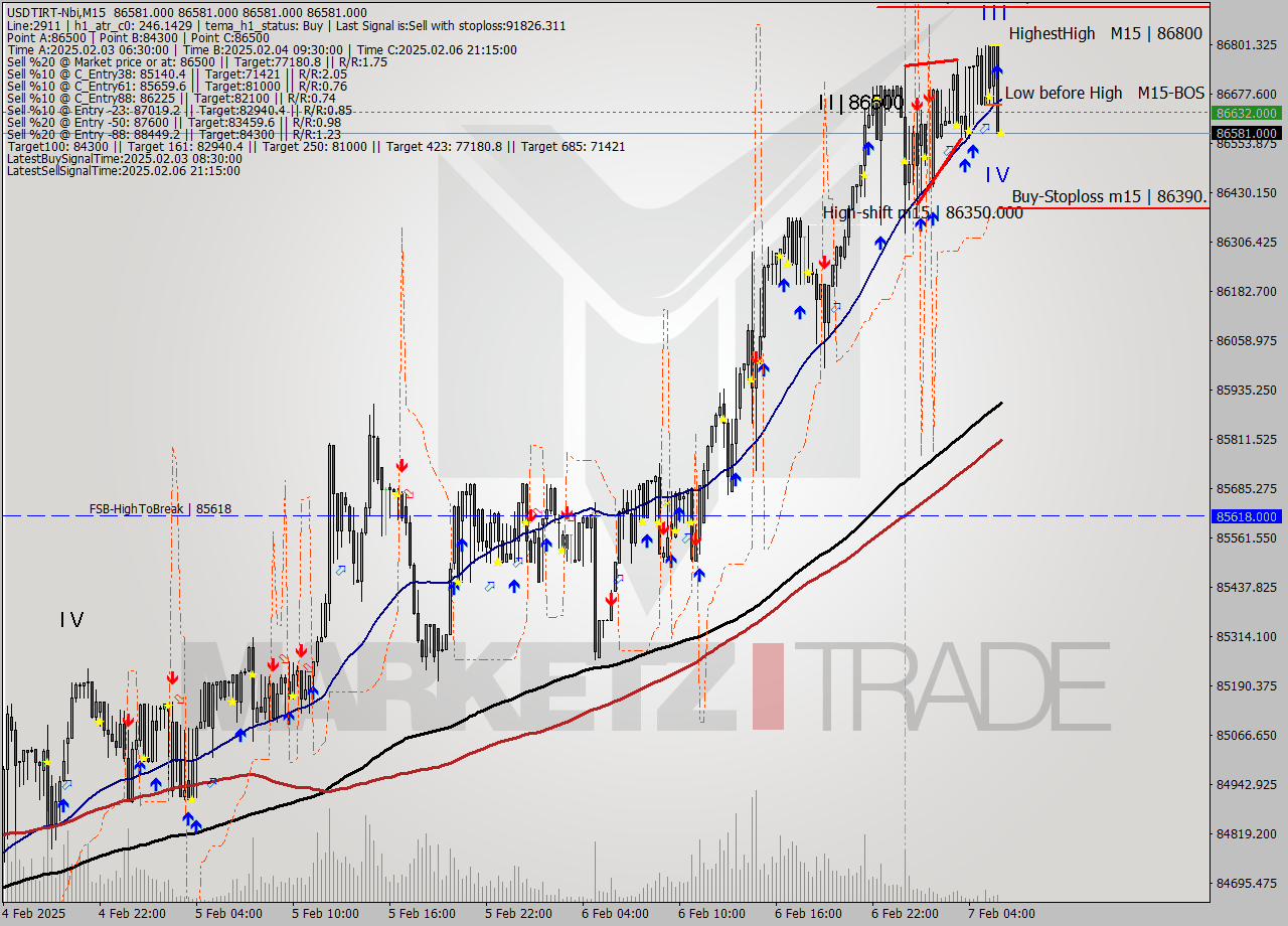 USDTIRT-Nbi M15 Signal