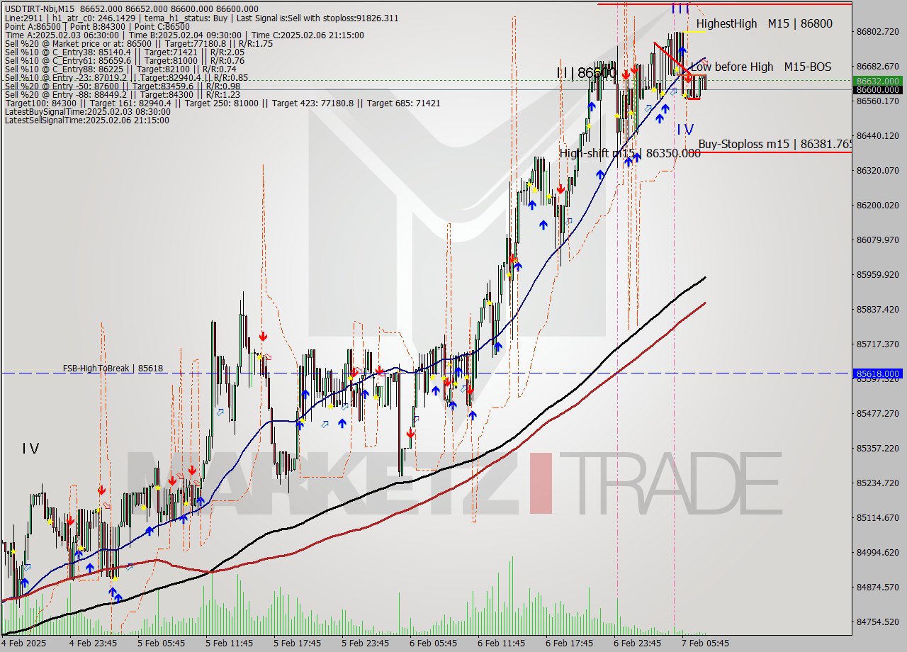 USDTIRT-Nbi M15 Signal