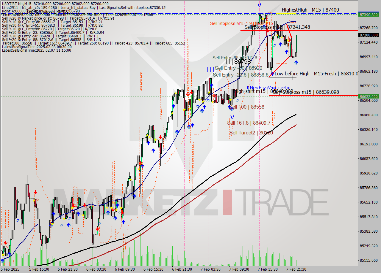USDTIRT-Nbi M15 Analysis USDTIRT-Nbi M15 Signal