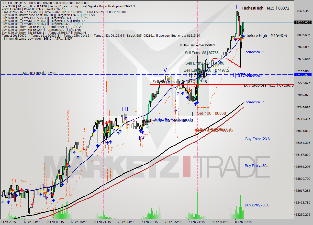 USDTIRT-Nbi M15 Signal