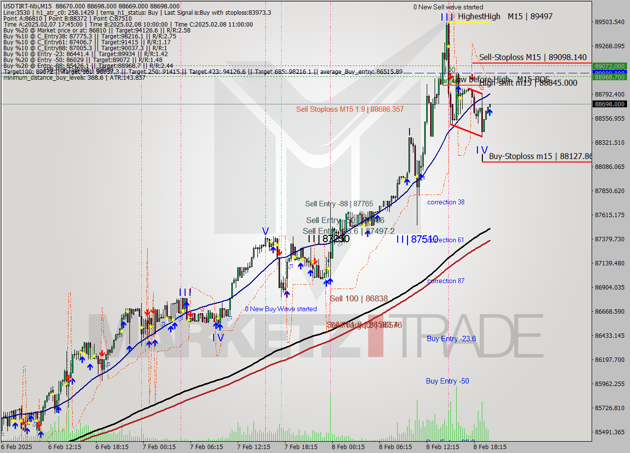 USDTIRT-Nbi M15 Analysis USDTIRT-Nbi M15 Signal