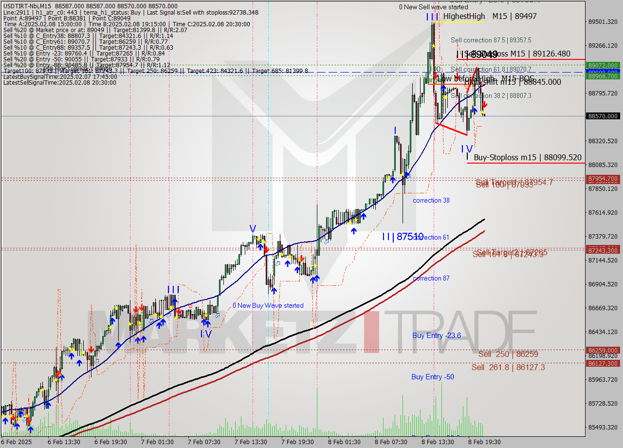 USDTIRT-Nbi M15 Signal