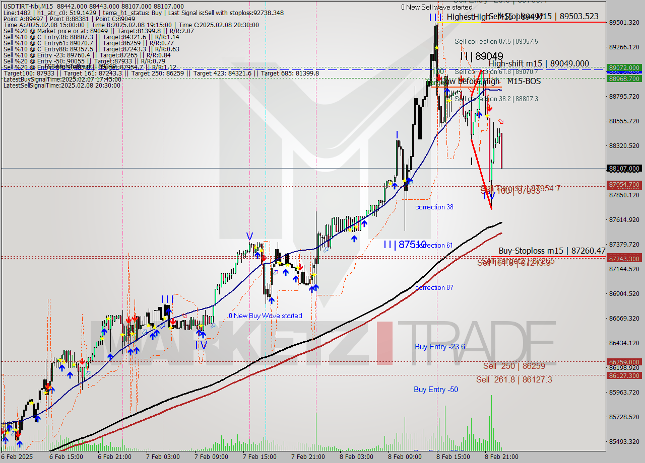 USDTIRT-Nbi M15 Signal