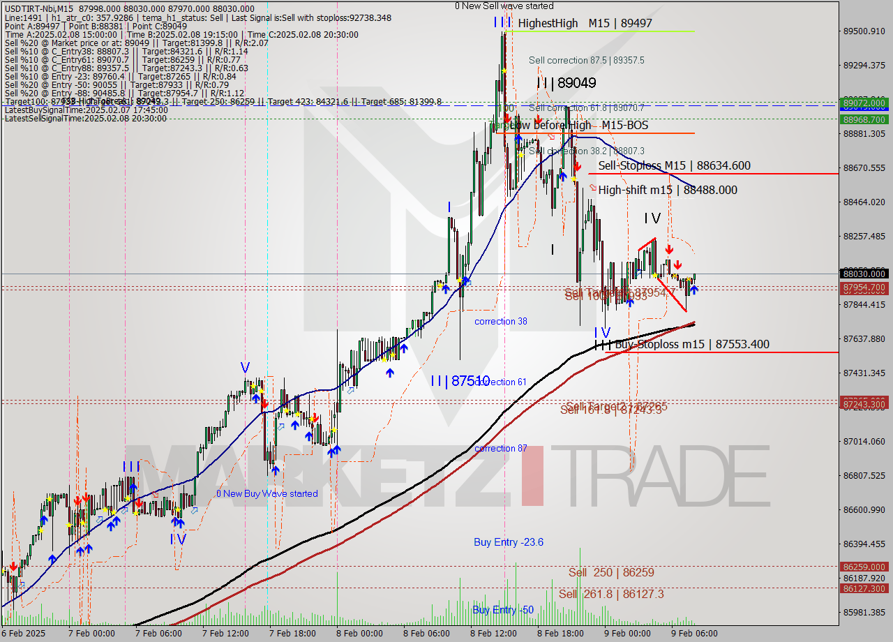 USDTIRT-Nbi M15 Signal