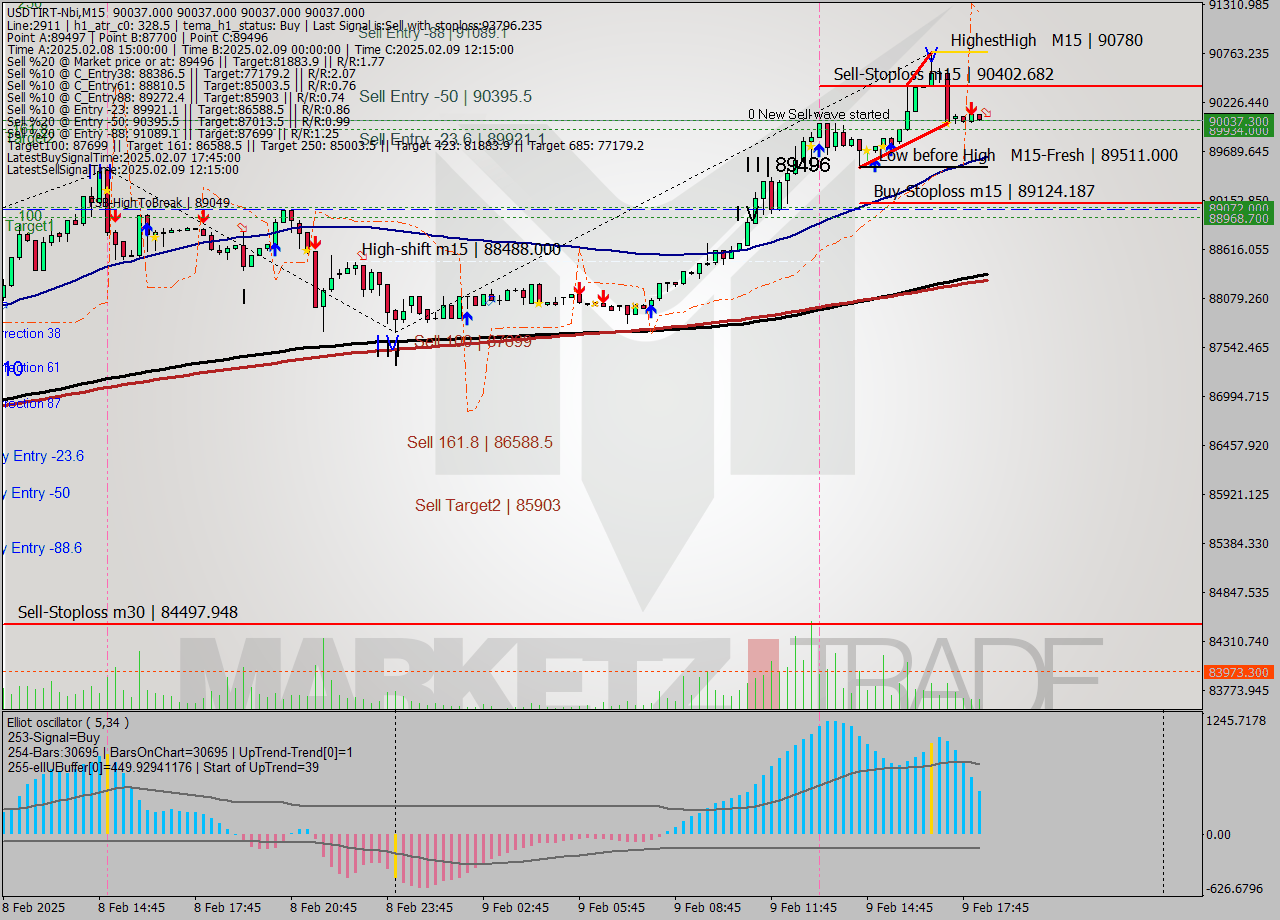 USDTIRT-Nbi M15 Signal