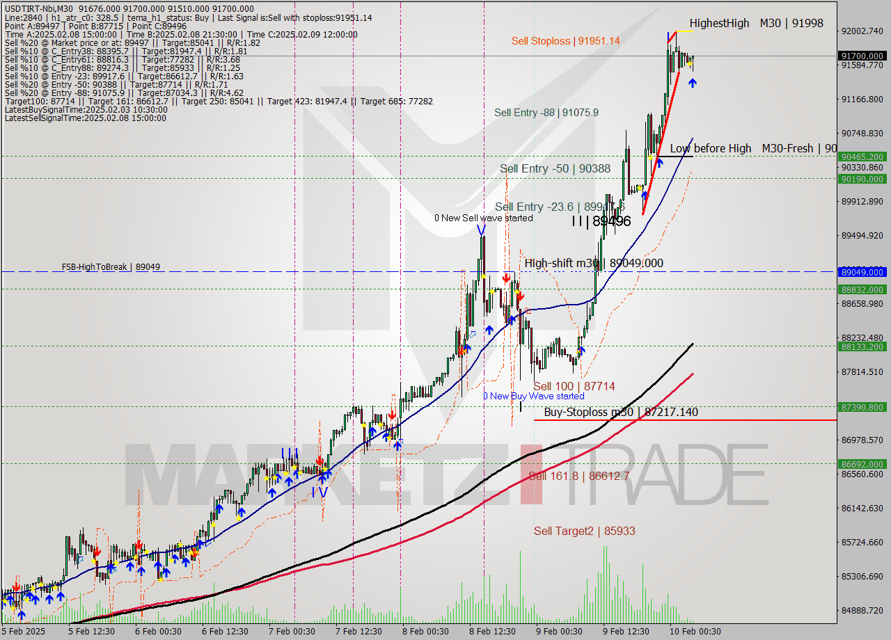 USDTIRT-Nbi M30 Signal