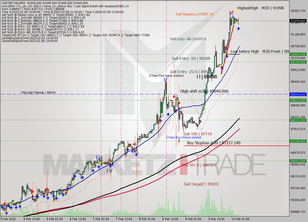 USDTIRT-Nbi M30 Analysis USDTIRT-Nbi M30 Signal