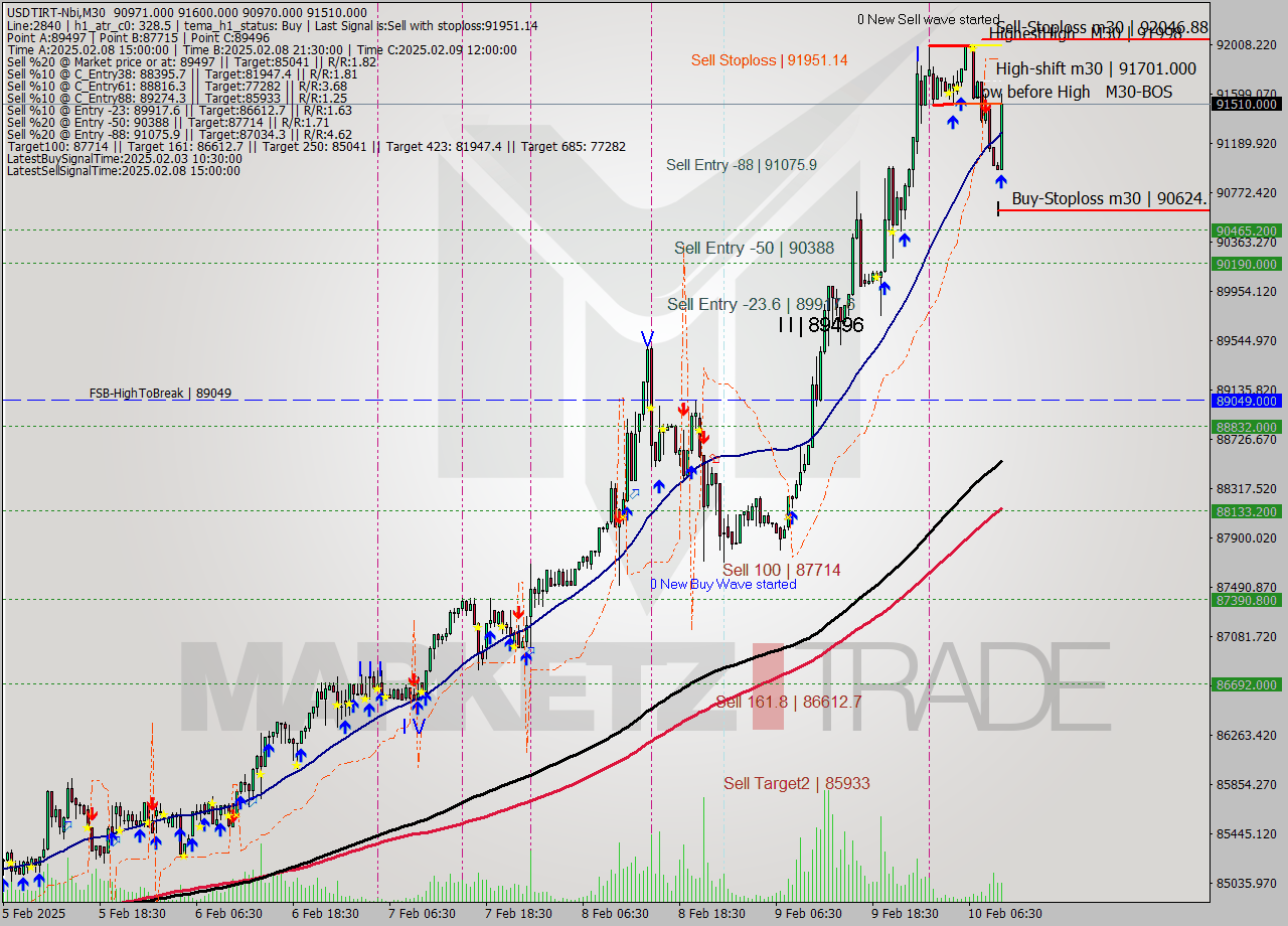 USDTIRT-Nbi M30 Signal