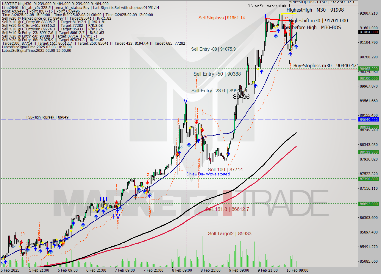 USDTIRT-Nbi M30 Signal