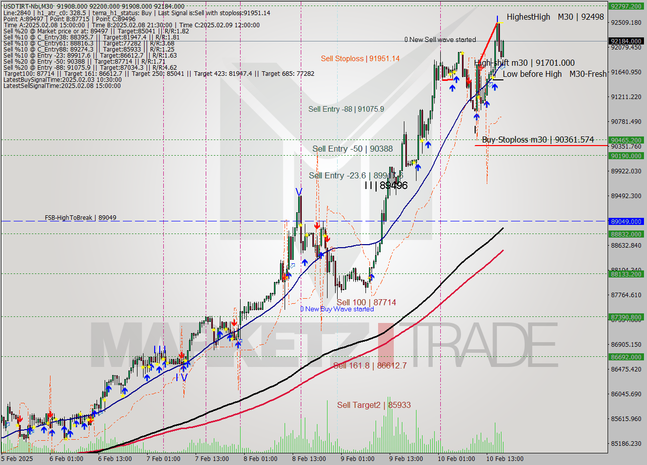 USDTIRT-Nbi M30 Signal