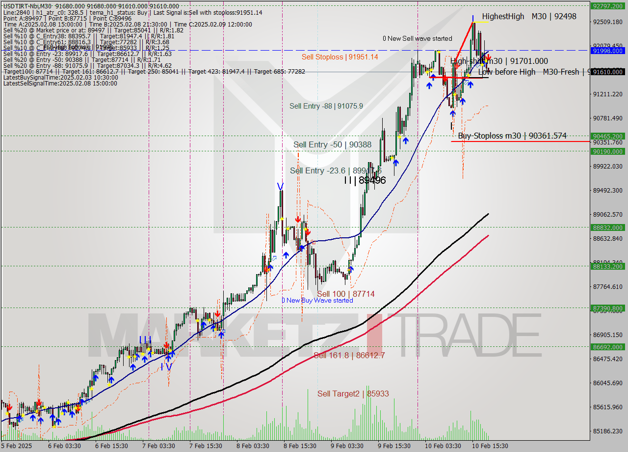 USDTIRT-Nbi M30 Analysis USDTIRT-Nbi M30 Signal